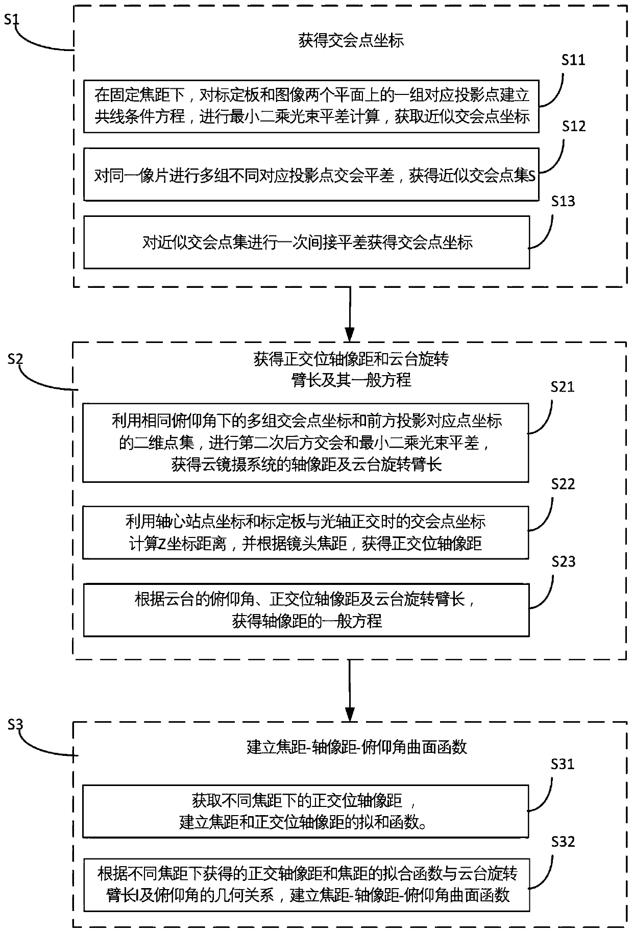 A method and system for measuring parameters of a cloud mirror camera system based on resection measurement