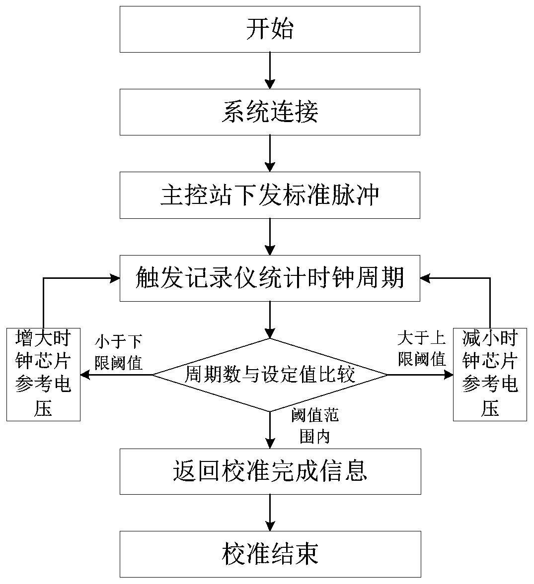 Slot wave seismograph, and underground clock calibration and time synchronization method thereof