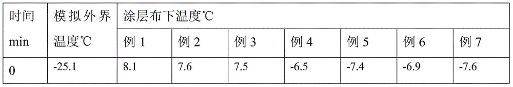 Cold-proof and heat-insulating coating for outdoor tents and preparation method thereof