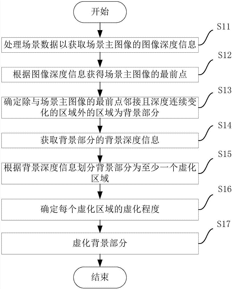 Background blurring method and device based on depth of field, and electronic device