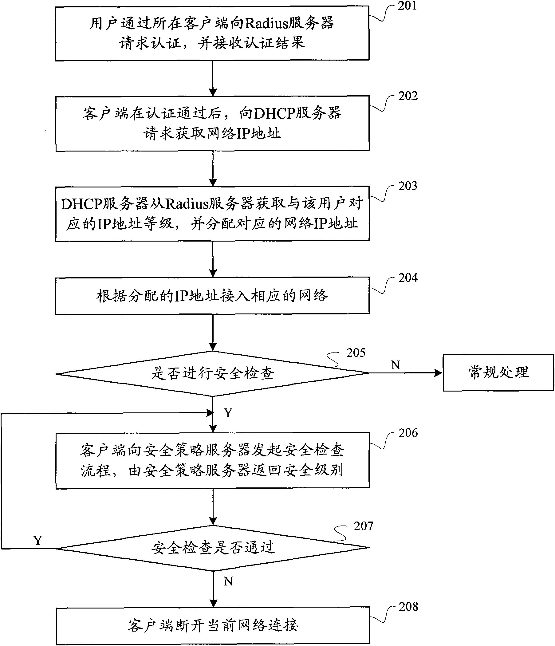 User security access control method as well as device and system thereof