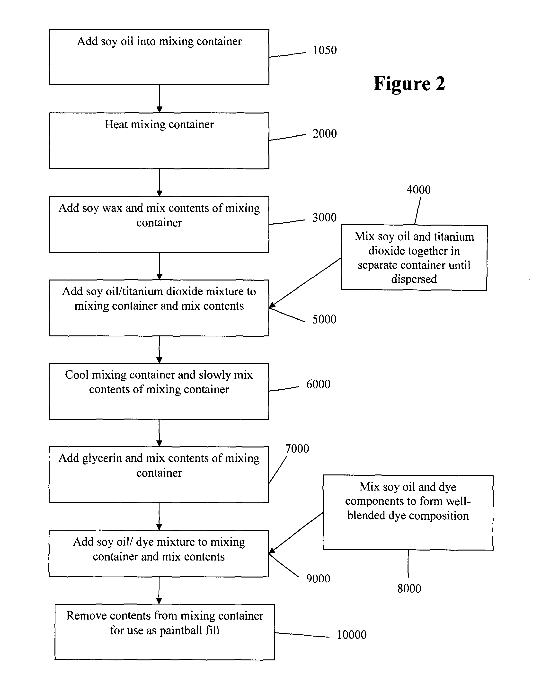 Paintball formulation and method for making the same