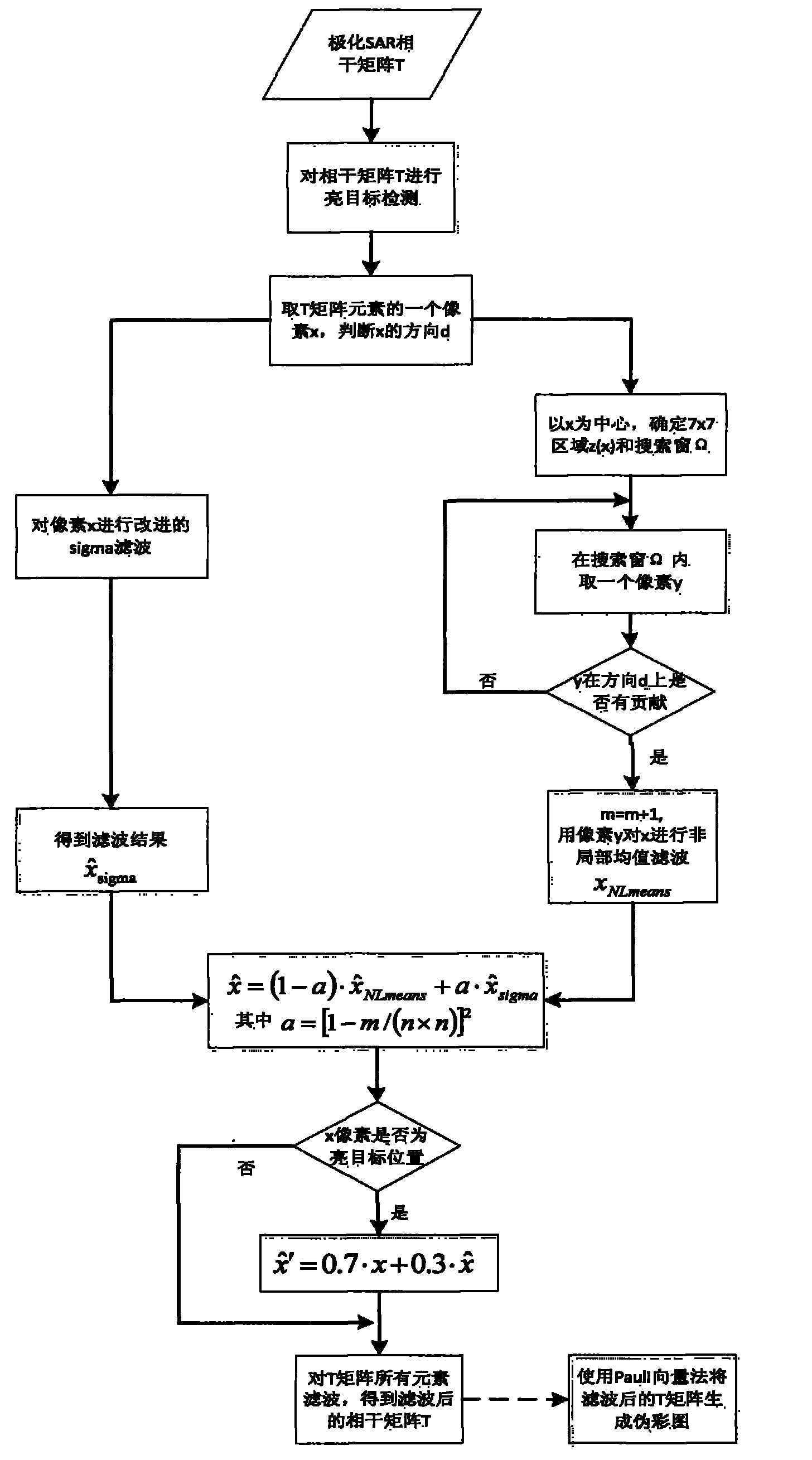 Method for inhibiting speckle noise of polarized SAR (Search and Rescue) data