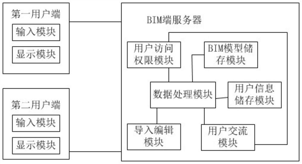 Project information management system based on BIM