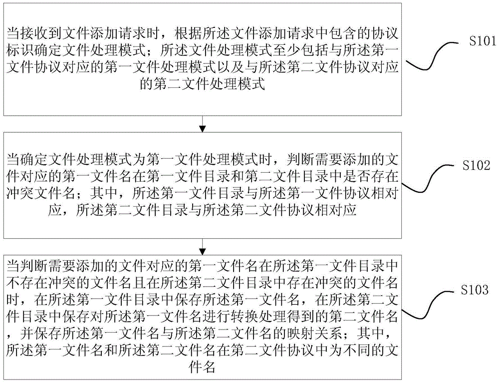 A hybrid system file data processing method and system