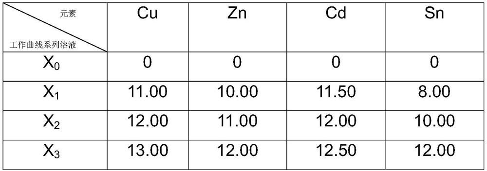 Method for measuring contents of zinc, cadmium, tin and copper in silver-based brazing filler metal