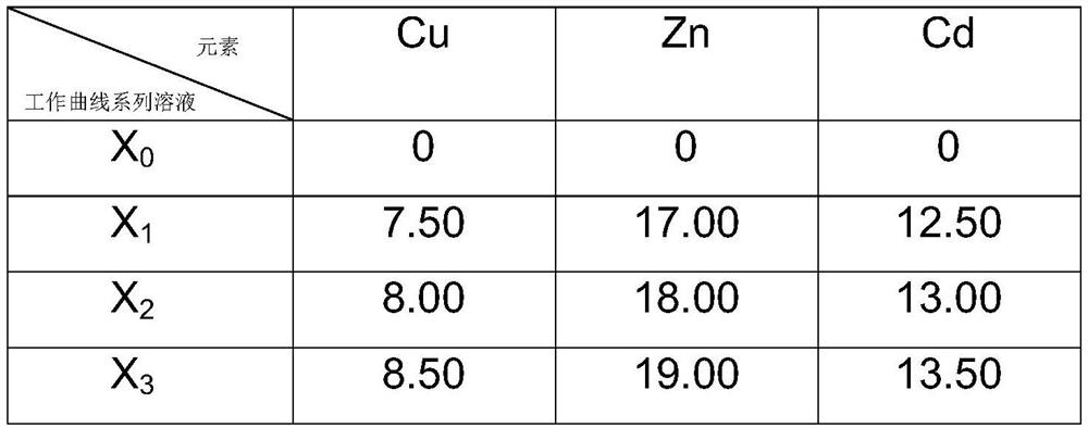 Method for measuring contents of zinc, cadmium, tin and copper in silver-based brazing filler metal