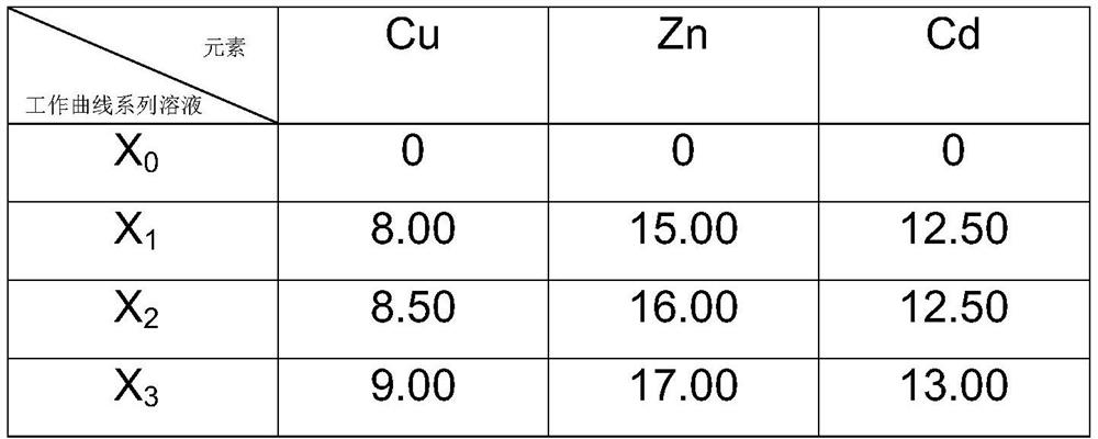 Method for measuring contents of zinc, cadmium, tin and copper in silver-based brazing filler metal