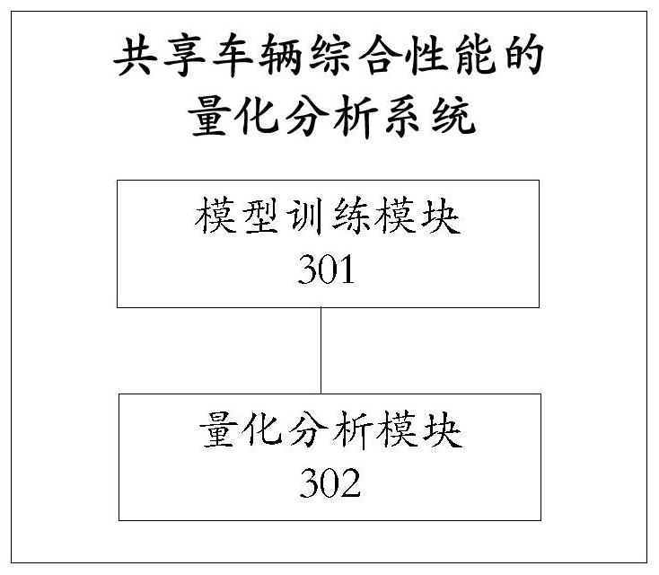 Quantitative analysis method and system for comprehensive performance of shared vehicle, medium and computer equipment