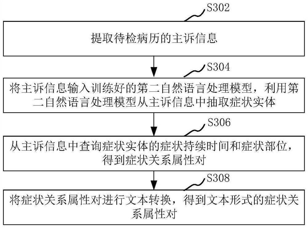 Medical record quality control method and device based on natural language processing, computer equipment and storage medium