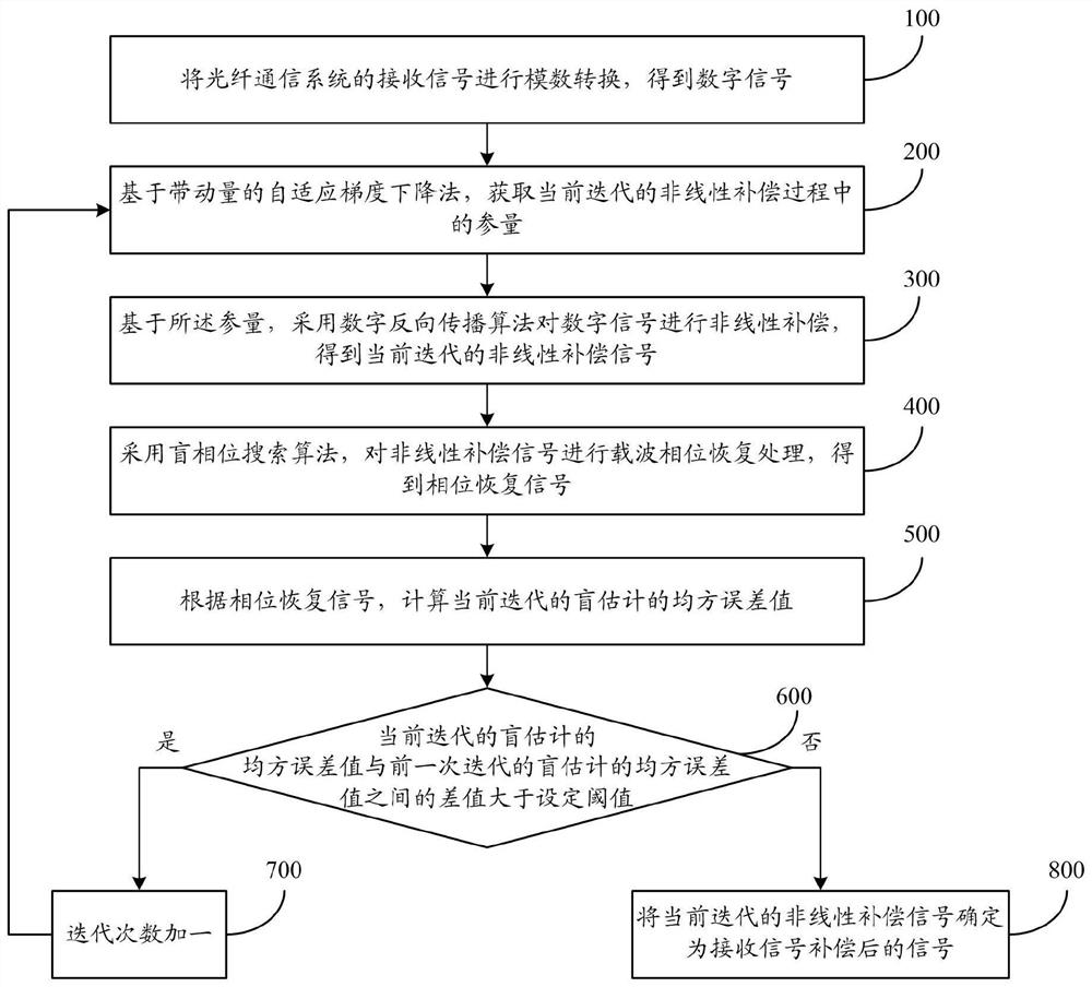 Signal compensation method for optical fiber communication system and system thereof