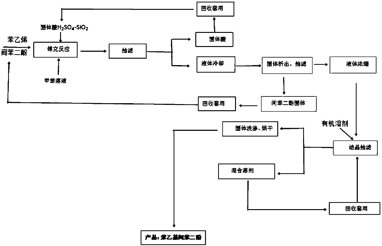 Method for industrially preparing phenethyl resorcinol based on H2SO4-SiO2 solid acid catalyst