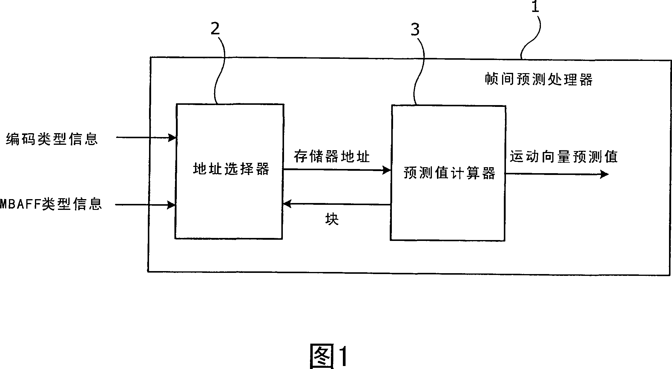 Interframe prediction processor with mechanism for providing locations of reference motion vectors