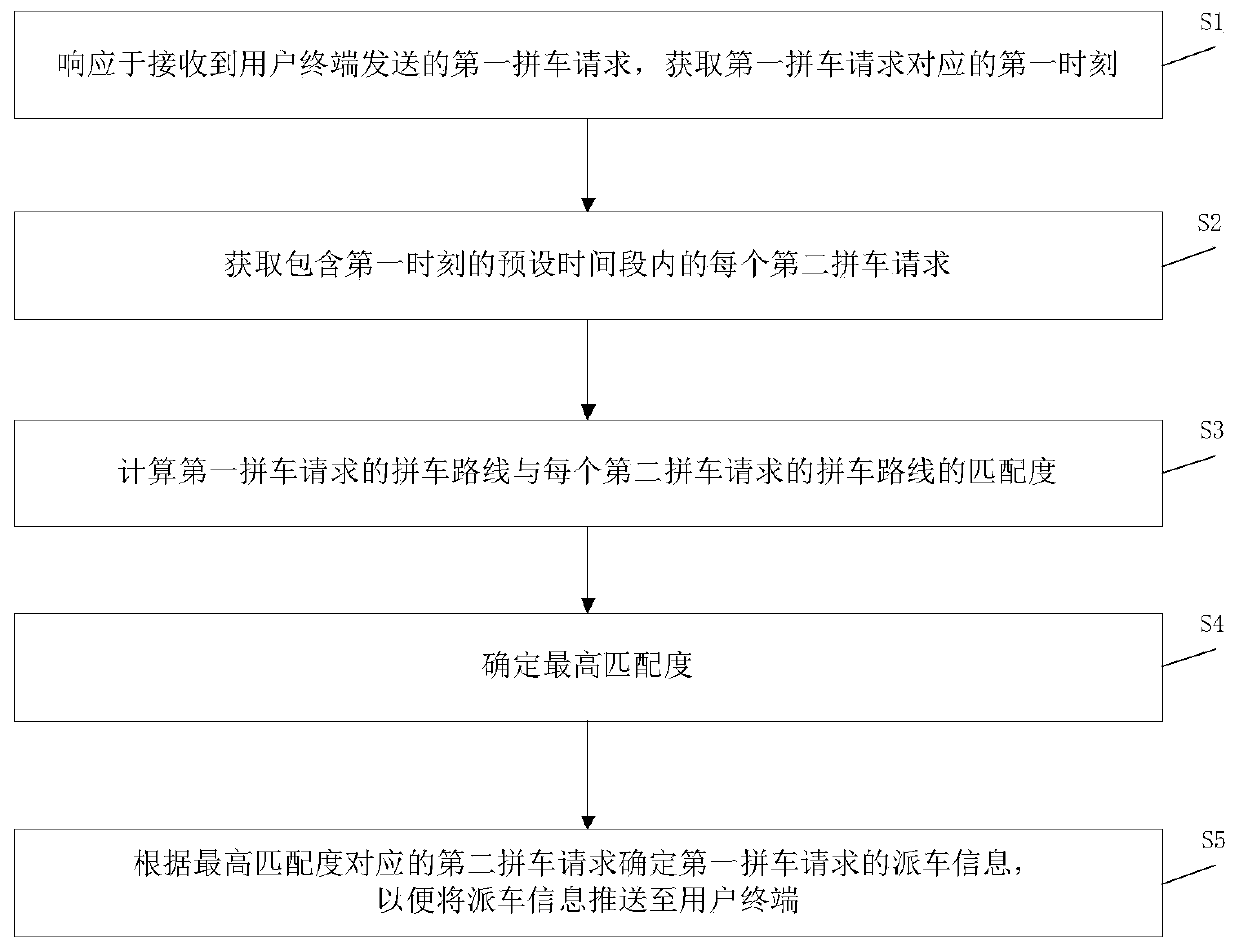 Vehicle dispatching method and device, electronic device and storage medium