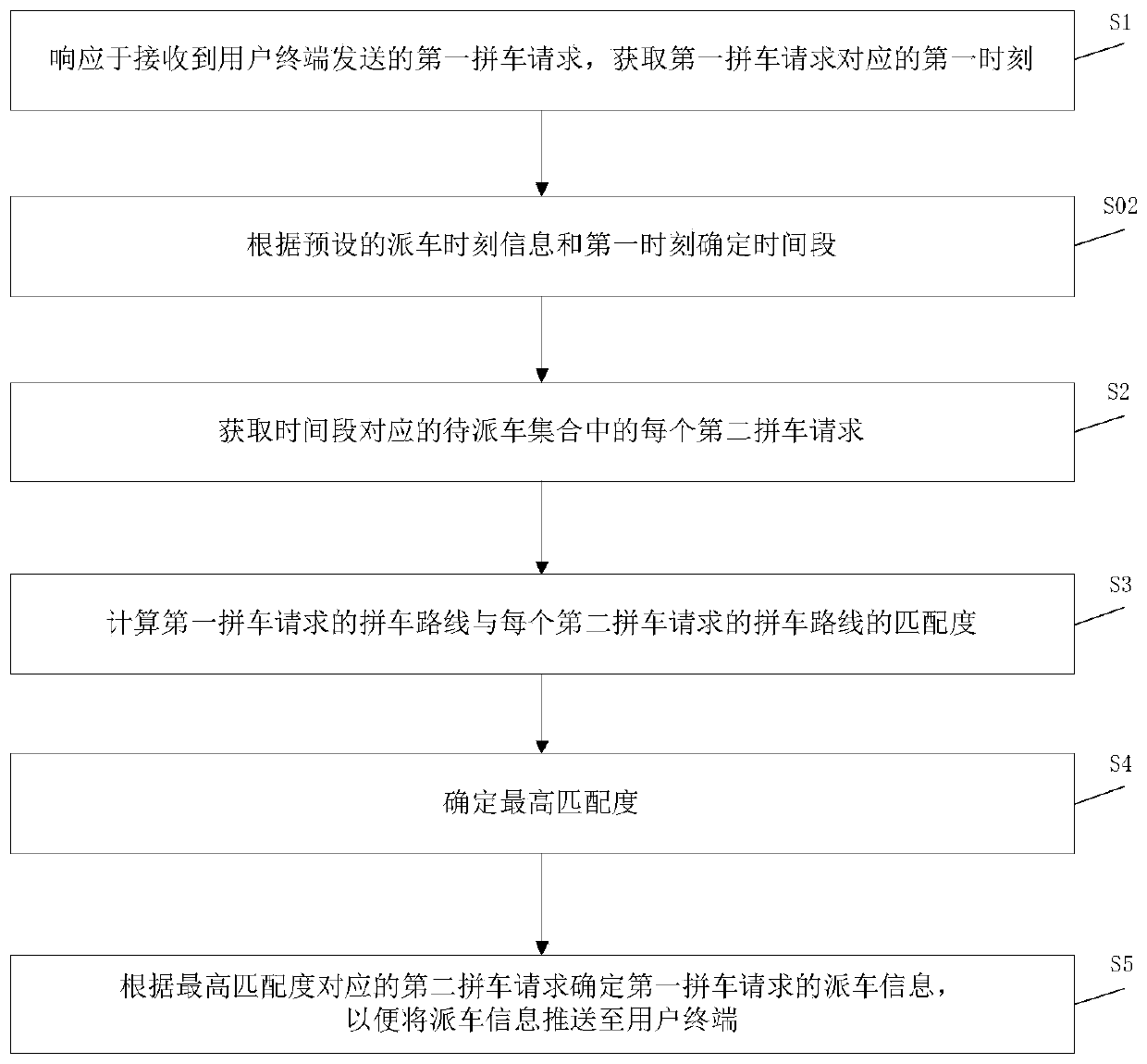 Vehicle dispatching method and device, electronic device and storage medium