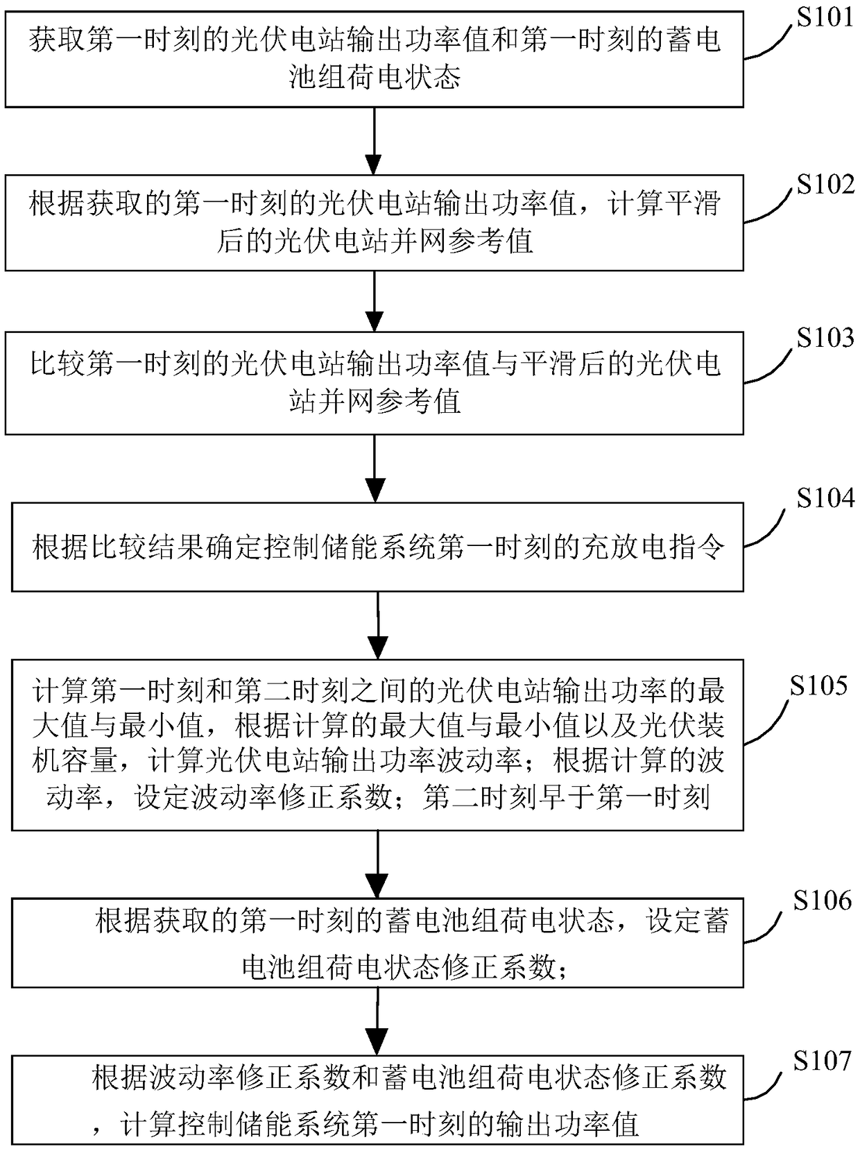 Control method for stabilizing output fluctuation of photovoltaic power station, photovoltaic power station and storage medium