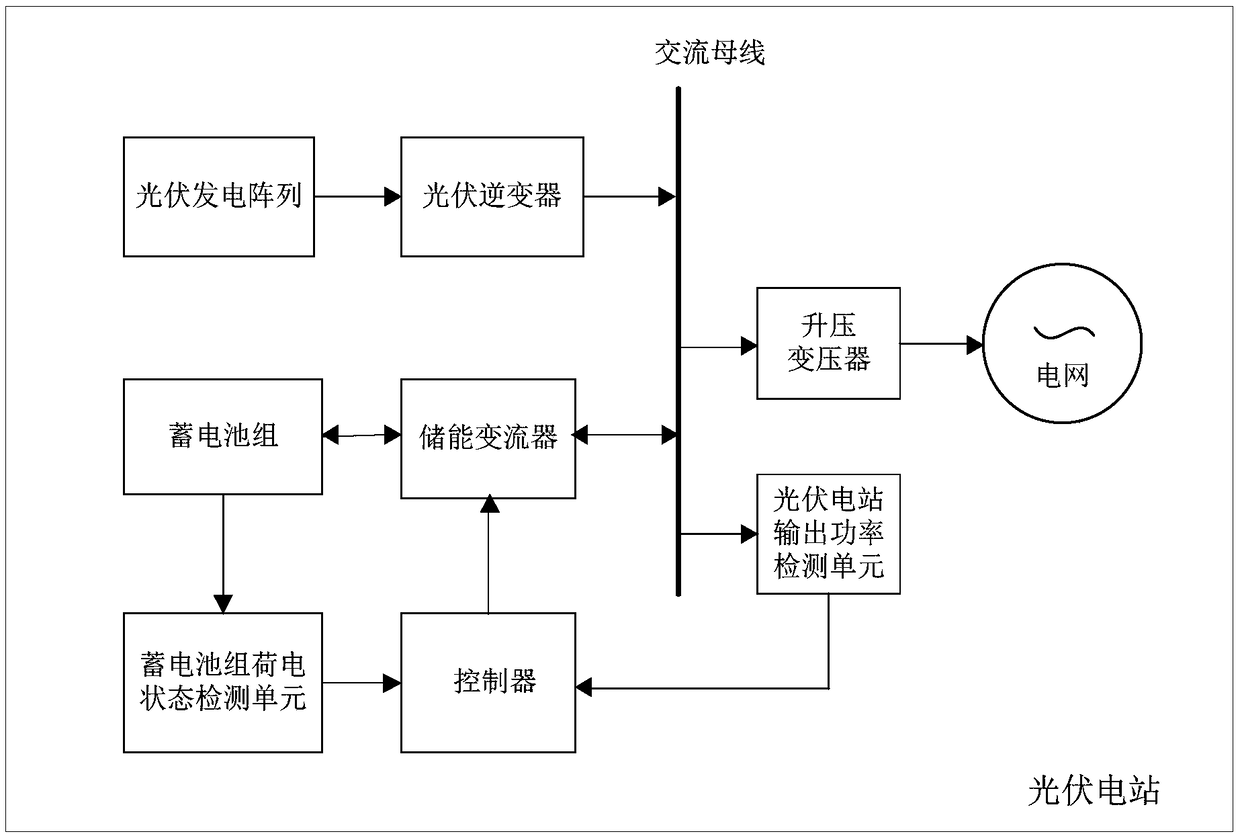 Control method for stabilizing output fluctuation of photovoltaic power station, photovoltaic power station and storage medium