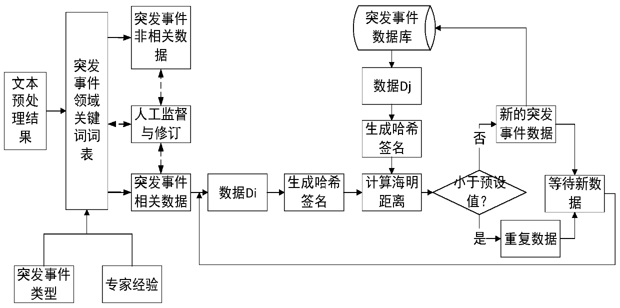 Method and device for constructing digital emergency management case base based on text big data