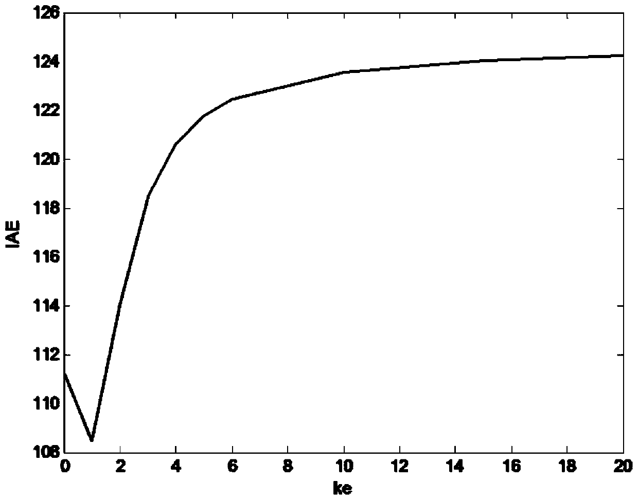 Gap multi-model weighting function parameter self-tuning method