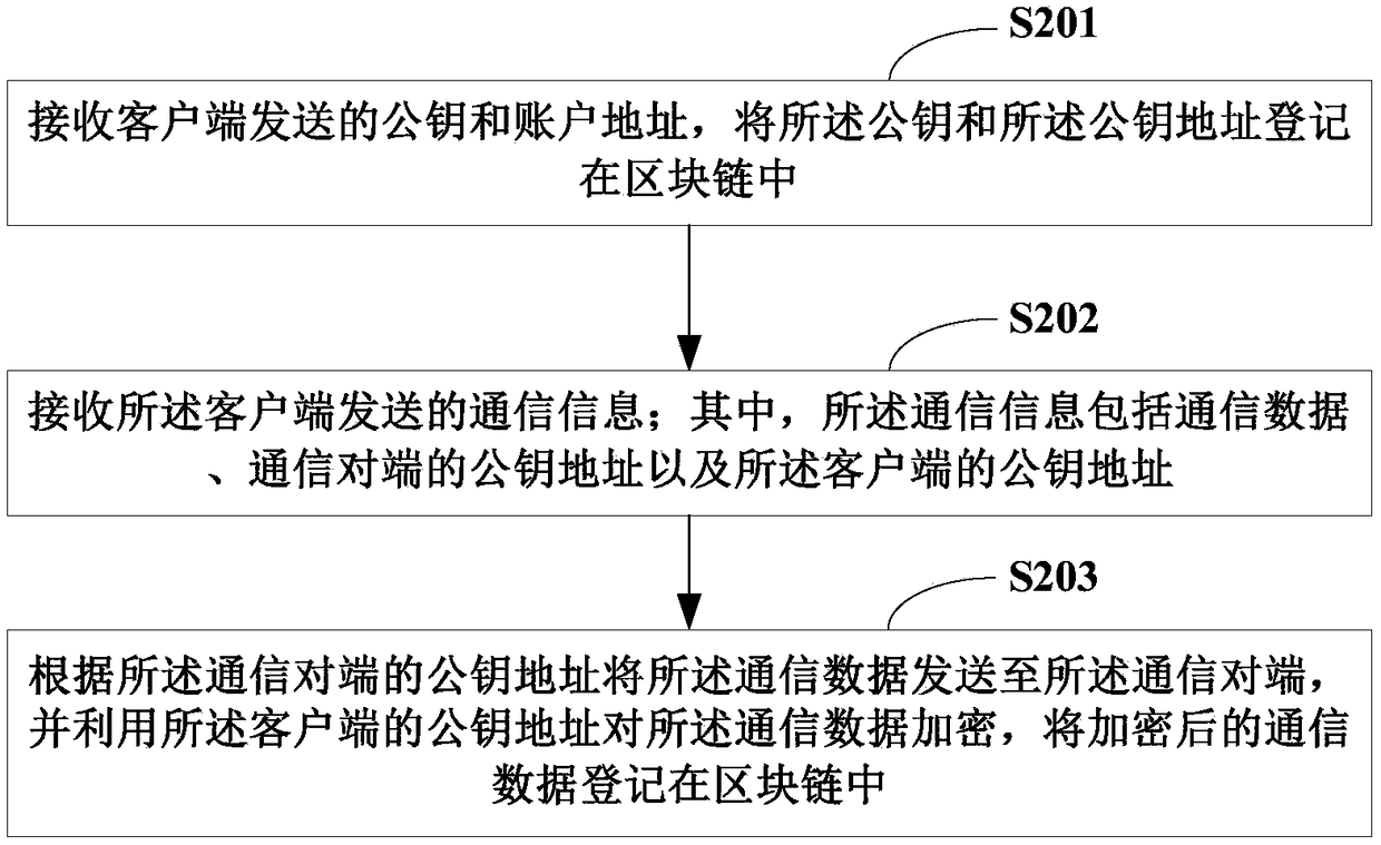 Block chain-based communication method, system and block chain node device