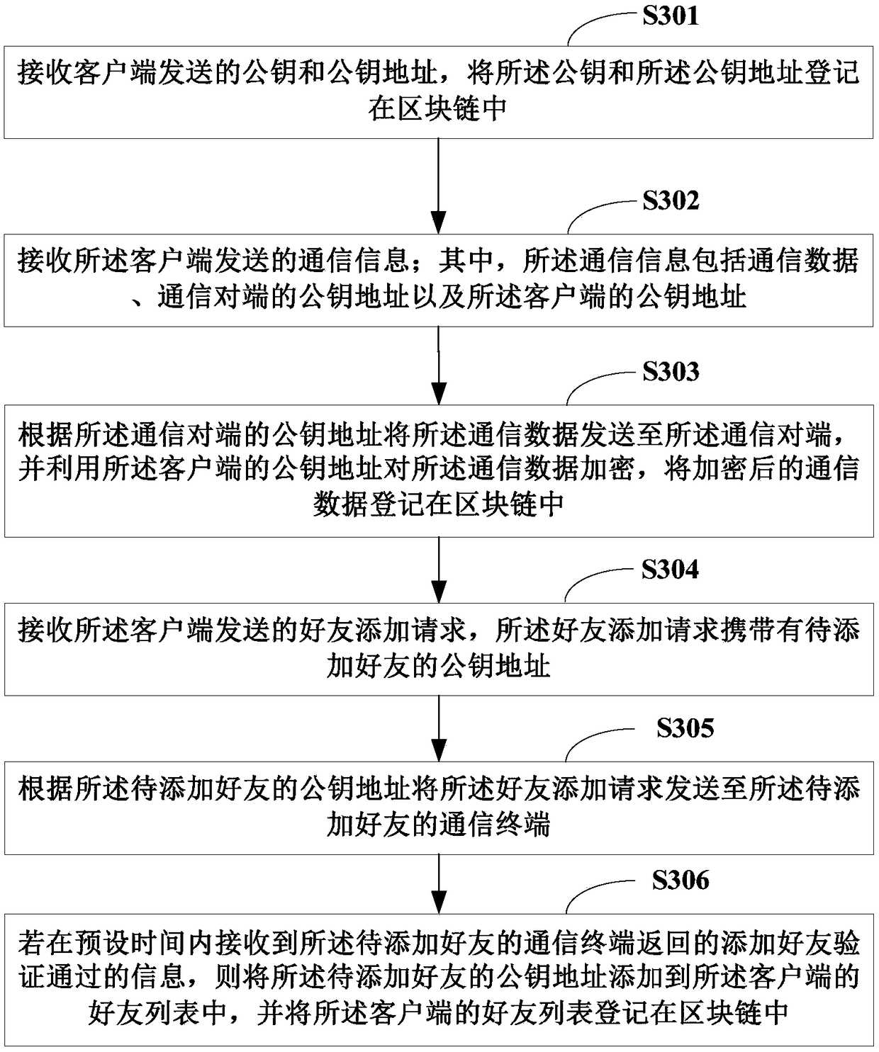 Block chain-based communication method, system and block chain node device