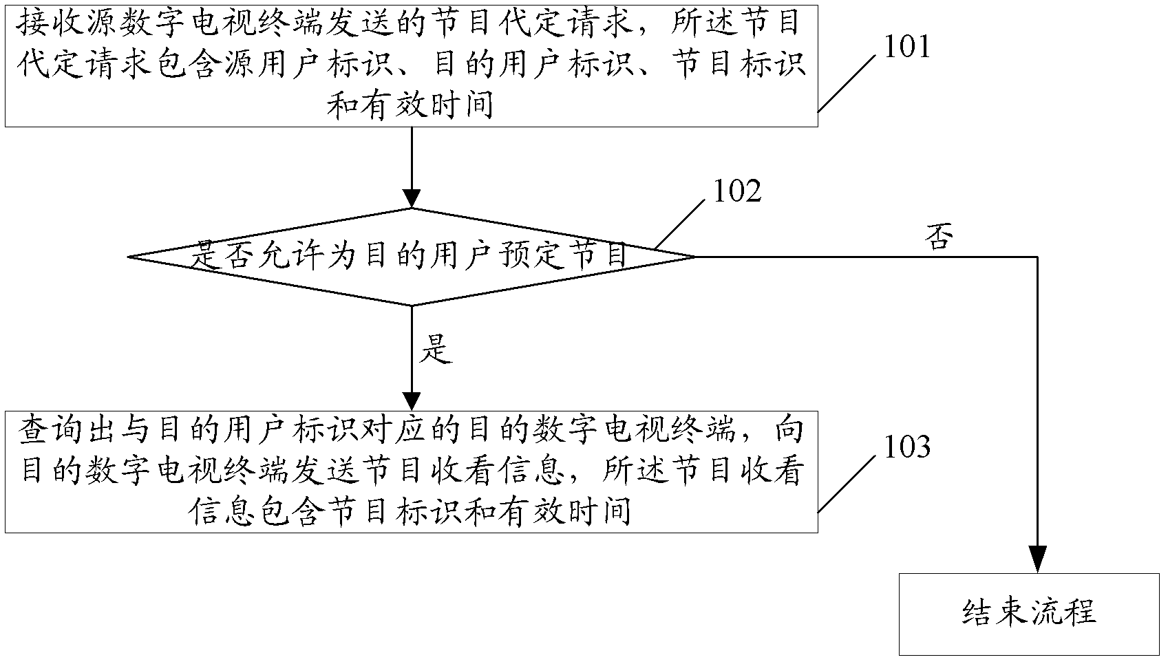 Method and system for predetermining digital television program