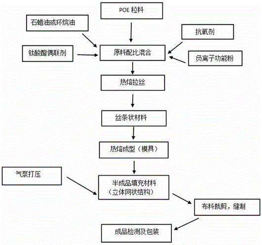 Polyolefin elastomer material with negative ion functions, method for preparing polyolefin elastomer material and application thereof