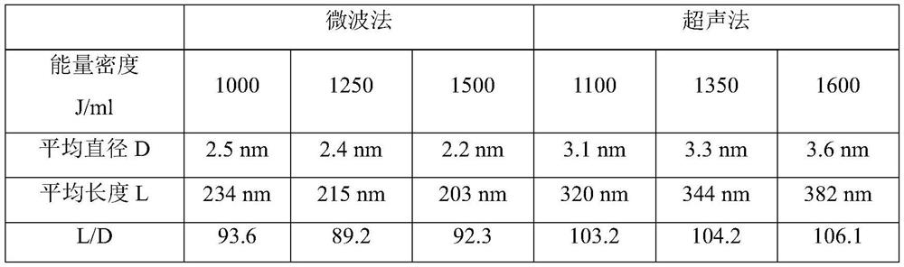 Cellulose nanocrystalline loaded chitosan adsorbent and application thereof in recycling rare earth elements in sewage