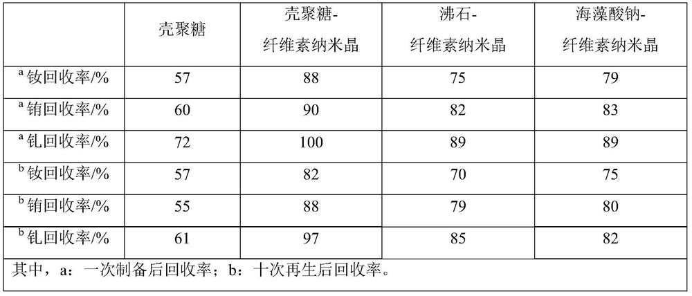 Cellulose nanocrystalline loaded chitosan adsorbent and application thereof in recycling rare earth elements in sewage