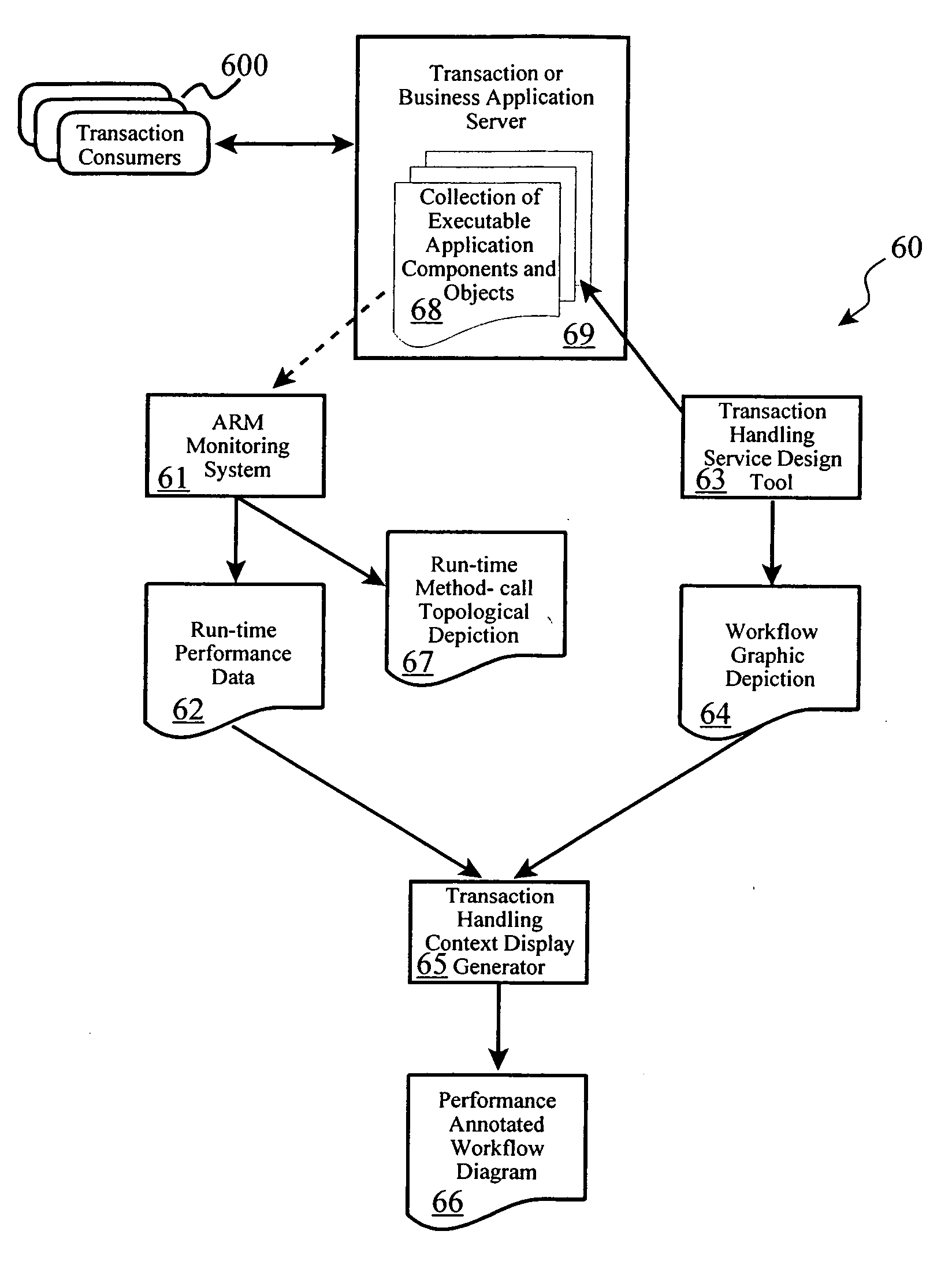 Method to display transaction performance data in real-time handling context