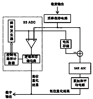 Quick correlation multiple sampling method combined with two-step ADC