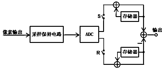 Quick correlation multiple sampling method combined with two-step ADC