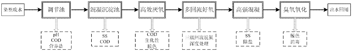 Method for recycling textile dyeing and finishing wastewater