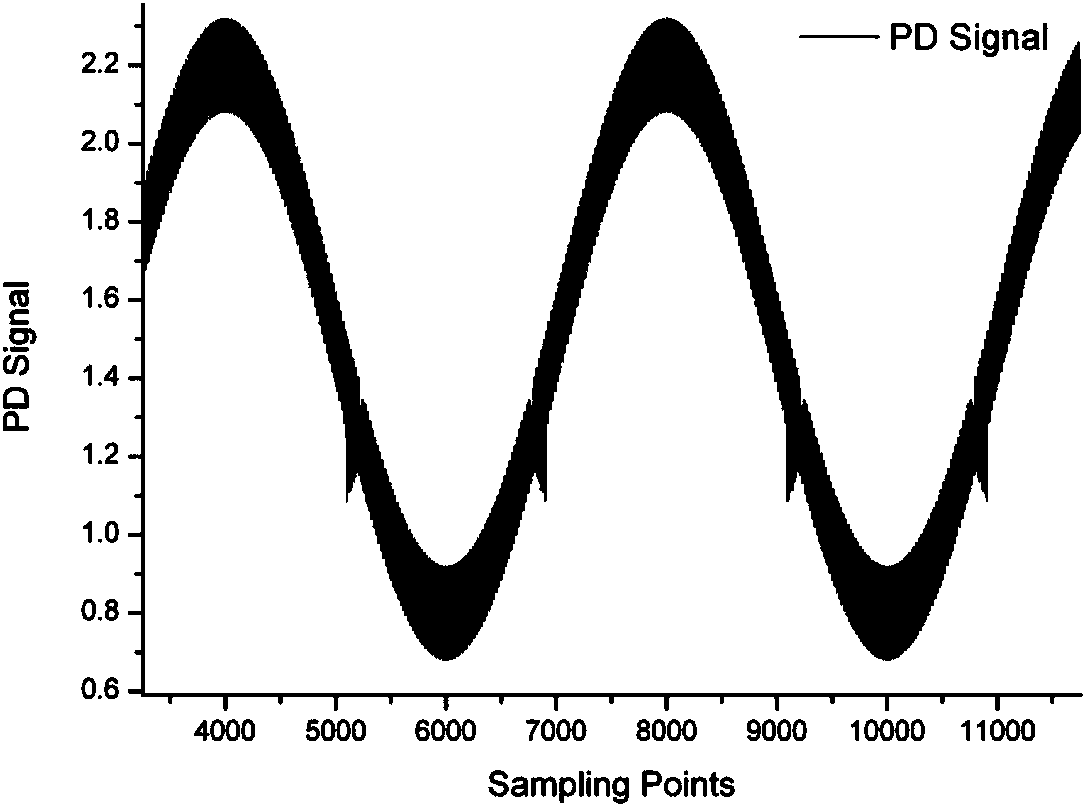 Harmonic wavelet analysis method for modulating spectral signals