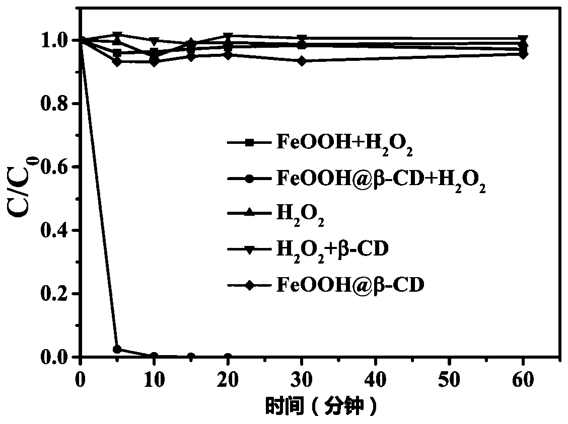 Metal-doped cyclodextrin-modified iron oxyhydroxide material and its one-step synthesis method