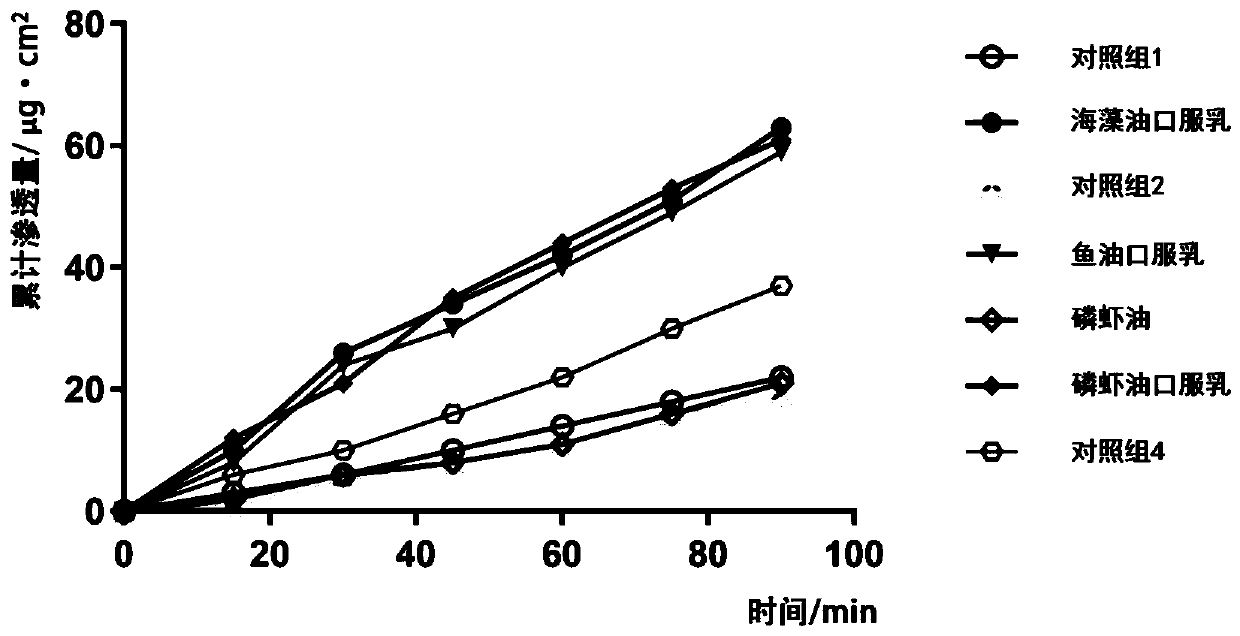 Oral emulsion rich in Omega-3 unsaturated fatty acid and preparation method of oral emulsion