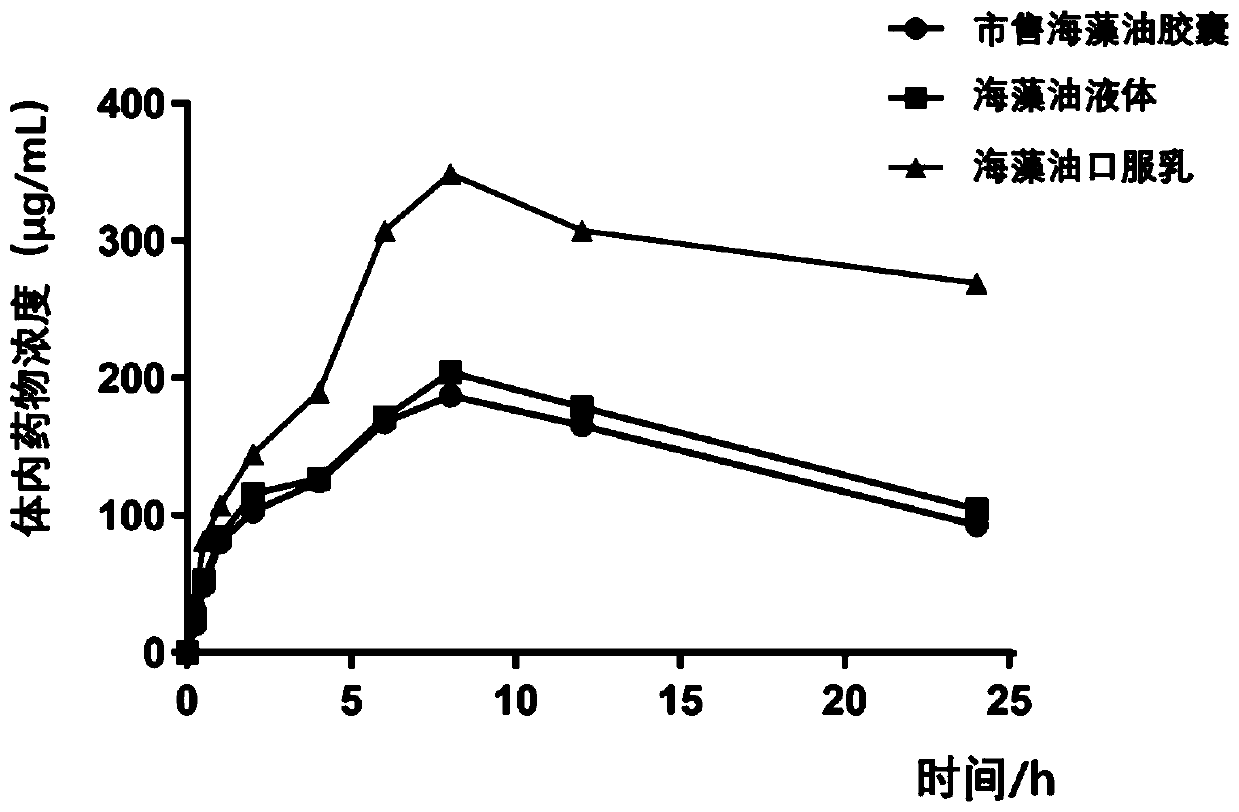 Oral emulsion rich in Omega-3 unsaturated fatty acid and preparation method of oral emulsion