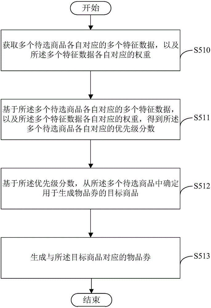 Electronic article voucher pushing methods, electronic article voucher generation methods and devices, user terminal and server