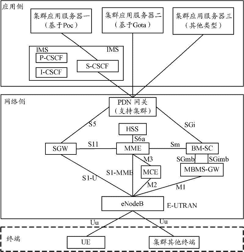 Point-to-point calling method in cluster system based on LTE technology, terminal thereof and system thereof