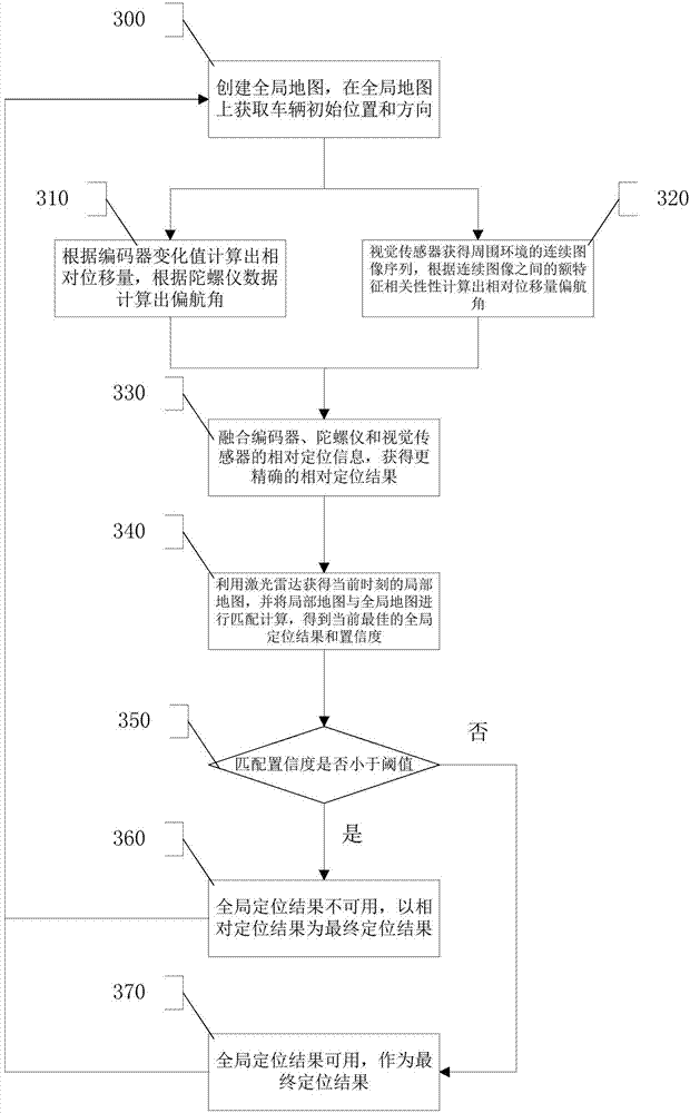 Multi-sensor fusion-based indoor positioning method and system thereof