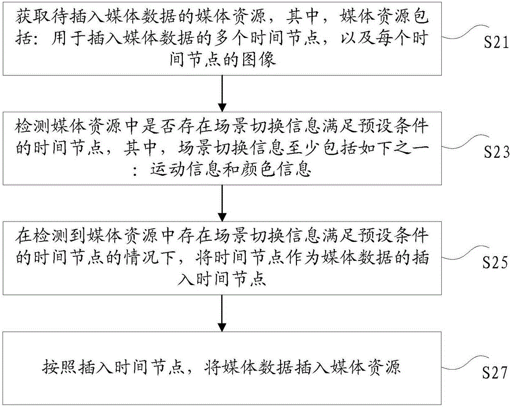 Insertion method and device of media data