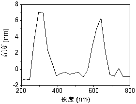 Iron-sulfur cluster and apoferritin complex and preparation method and application thereof