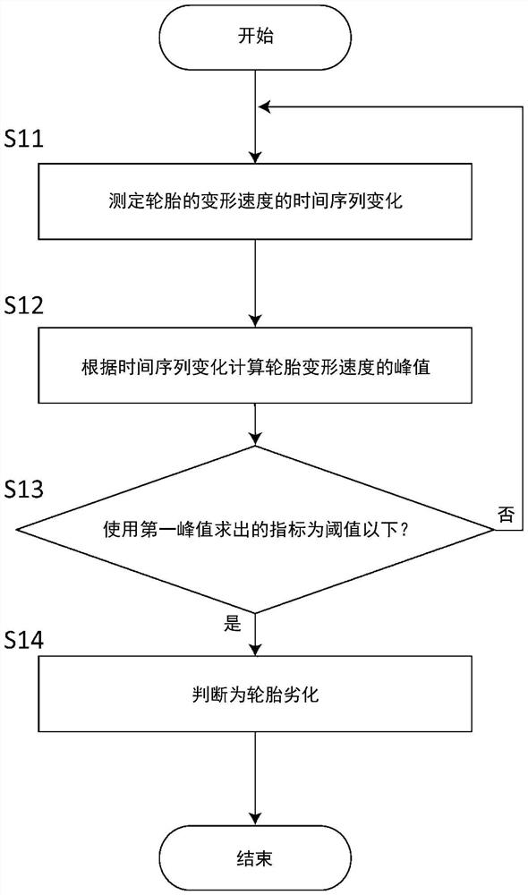 Tire degradation estimating device, and tire degradation estimating method