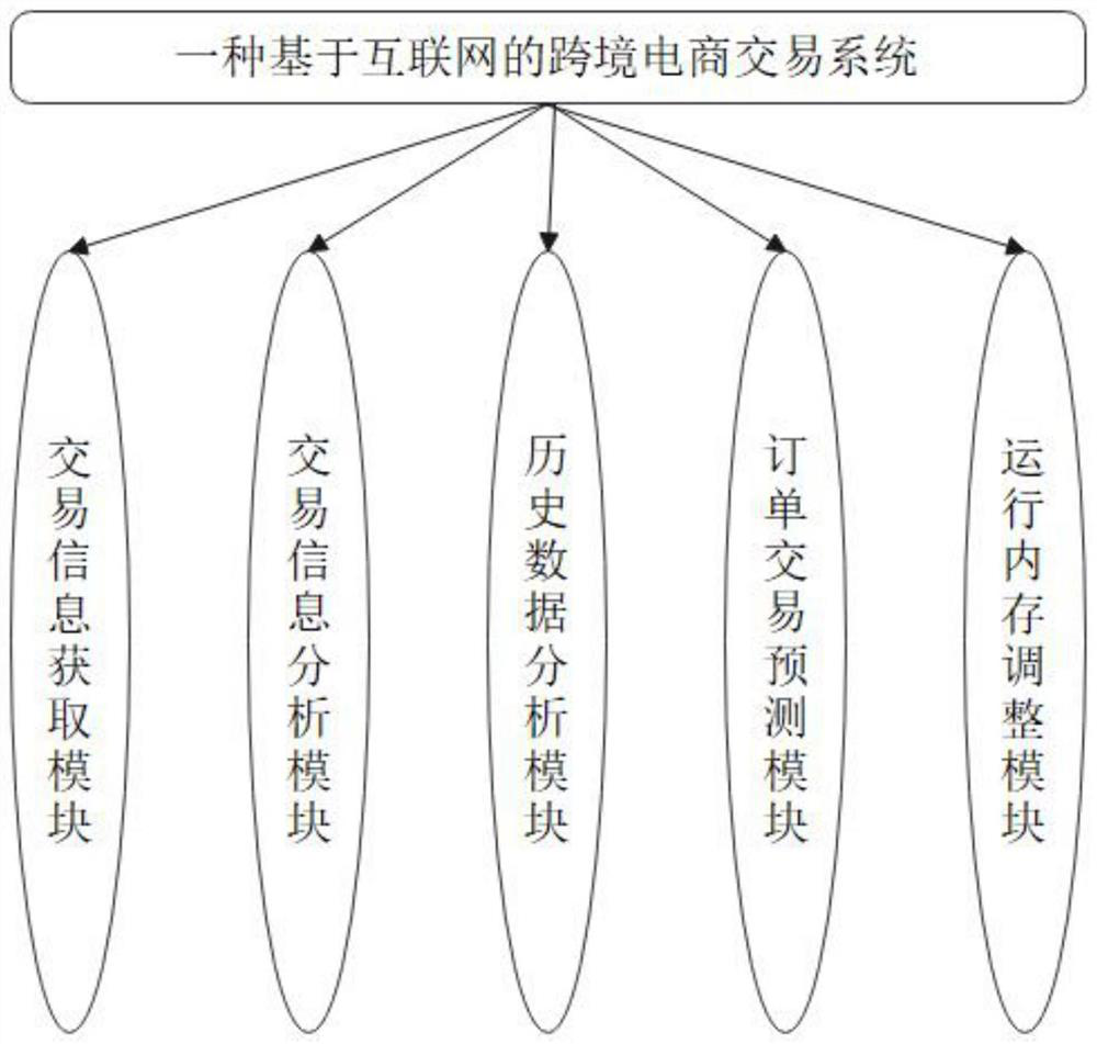 Internet-based cross-border e-commerce transaction system and method