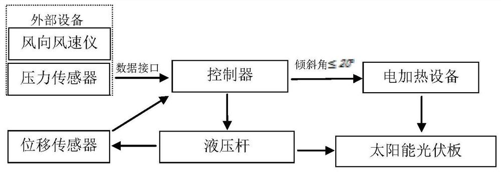 Novel solar photovoltaic panel intelligent snow removing device and control method thereof