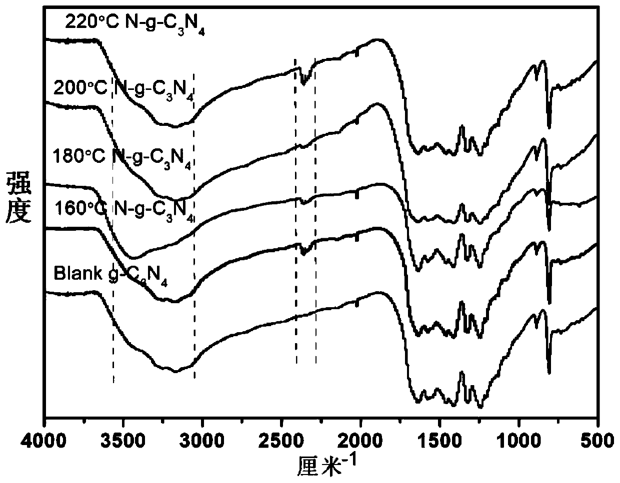Nitrogen-doped graphite-like carbon nitride visible-light-induced photocatalyst as well as preparation method and application thereof