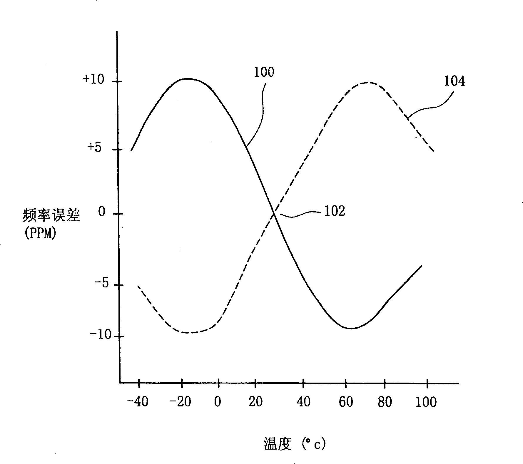 Temperature compensating crystal oscillator structure and its manufacturing method