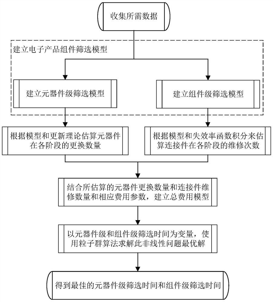 An environmental stress screening time optimization method and equipment