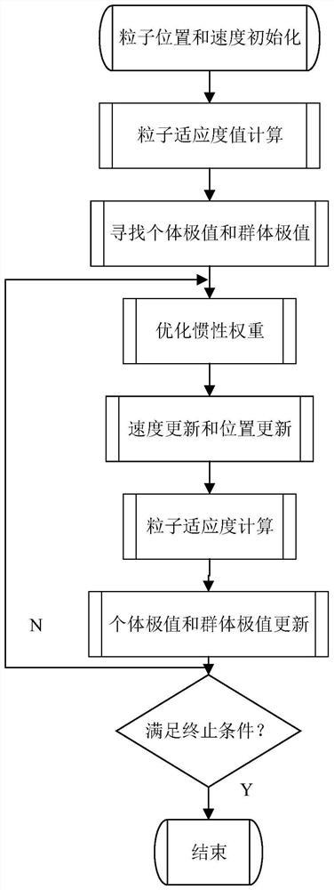 An environmental stress screening time optimization method and equipment