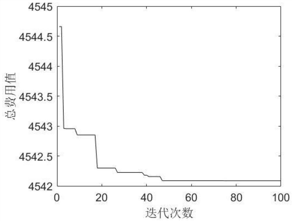 An environmental stress screening time optimization method and equipment